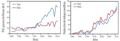 Evolución temporal de la producción de maíz y soja y de los trabajos científicos sobre esos cultivos en la Argentina. Fuentes: FAO y base de datos Scopus (no muy confiable antes de 1995).  