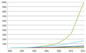 Figura 1. Crecimiento de la producción de electricidad en el mundo con energías renovables no convencionales entre 2000 y 2012 según datos de la Agencia Internacional de Energía. Las cifras del eje vertical son índices cuya base 100 corresponde al año 2000. Los colores de las curvas, de abajo a arriba, corresponden a energía geotérmica (ocre), biomasa (verde oscuro), biogases (violeta), energía eólica (celeste) y solar fotovoltaica (verde claro). Biomasa se refiere a leña, turba, bagazo de caña de azúcar, etcétera; biogases se refiere a emisiones de metano u otras de biodigestores o del tratamiento de residuos urbanos.