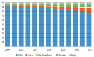 Figura 2.  Participación relativa de los tipos de generación eléctrica de fuente renovable entre 2000 y 2012 según datos de la Agencia Internacional de Energía. Los valores del eje vertical son porcentajes del total de energía de fuente renovable generada en el mundo. Los colores corresponden a hidroelectricidad (azul), energía eólica (anaranjado), energía solar foto voltaica (amarillo) y biomasa (verde). La porción superior gris de las barras incluye fuentes varias (en 2012 rondó el 3,7%, compuesto así: residuos industriales y municipales 2%, energía geotérmica 1,4%,, biogases 1,3%, biocombustibles 0,1%,energía solar térmica 0,1%, energía marina de olas y mareas 0,1%). Biocombustibles son alconafta y biodiésel; biogases se refiere a emisiones de metano u otras de biodigestores o del tratamiento de residuos urbanos.