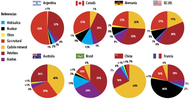 Figura 3. Participación relativa de diferentes fuentes de energía primaria en el total de la energía utilizada para 2012 en los distintos países. Fuente: Agencia Internacional de Energía.