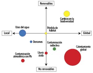 Figura 4. Esquema conceptual de un conjunto de consecuencias ambientales de la utilización de energía renovable y no renovable en la escala a la cual es más notable su impacto (local versus global). Los colores indican donde se observa el impacto principal de cada consecuencia: sobre la atmósfera –aire– (rojo), hidrósfera –agua– (azul), litósfera –suelo– (verde) o biósfera –organismos vivos– (amarillo). El tamaño de los círculos refleja el estado del conocimiento de cada consecuencia. Esta estimación se realizó a partir de la cantidad de artículos científicos publicados en la base de datos Scopus. 