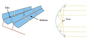 Figura 1. Esquema de un concentrador parabólico. Los rayos solares llegan paralelos a espejos metálicos (azul), cuyo perfil parabólico los refleja de modo que todos se concentran en el foco de la parábola. Esa reflexión sigue el conocido principio de la igualdad de los ángulos de los rayos incidente y reflejado con la normal al espejo. Por los puntos focales de las parábolas corre un tubo (rojo) con un fluido que transfiere el calor al vapor de una turbina generadora de electricidad.