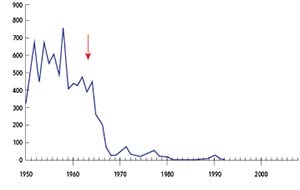 Casos de sarampión (indicados en miles) registrados en los Estados Unidos entre 1950 y 2007. La flecha roja marca el momento en que comenzó la vacunación masiva, luego de que las autoridades aprobaran la vacuna. Después de 1993, la enfermedad no desapareció, pero el número de casos registrados fue menor de lo que se puede mostrar en la escala del gráfico. Datos del Departamento de Salud y Servicios  humanos de los Estados Unidos