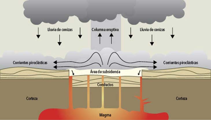 Esquema simplificado y sin escala de una caldera con la formación de corrientes piroclásticas y de una columna eruptiva. 