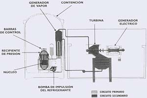 Fig. 1 - Esquema simplificado del reactor de agua a presión (PWR).