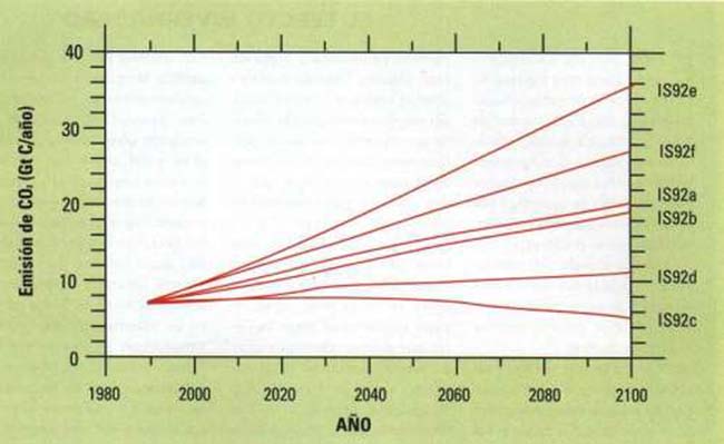 FIG 1. Los cinco escenarios de evolución de las emisoras antropogénicas (producción de nergía, fabricación de cemento y deforestación) de C02 de acuerdo con las estimaciones del IPCC. Cada uno de ellos está expresado en una curva grafica de la emisión promedio de C02, calculada para cada año a partir de 1990 en miles de millones de toneladas de carbono por año (Gt C/año).