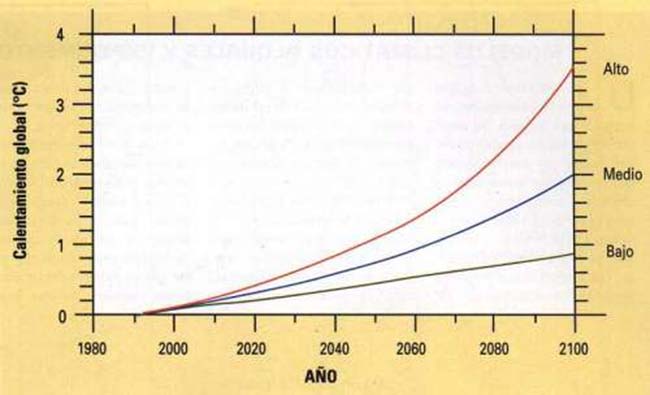 FIG 2. Escenarios "alto", "medio" y "bajo" de calentamiento global del IPCC (IPCC, 1996). Los datos están expresados como grados Celsius de aumento de la temperatura media mundial a partin de 1980.