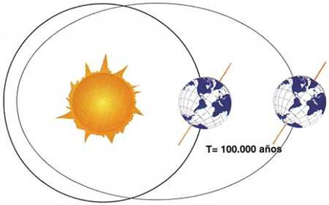 Fig 2. Cambio ciclico de la forma de la órbita terrestre