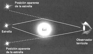 Fig. I Desvío de un rayo de luz que arriba a la tierra procedente de una estrella por efecto de la gravitación solar, según las previsiones de la teoría de la relatividad general de Einstein. Para el observador terrícola, la estrella aparece desplazada de su ubicación real.