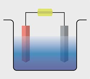 Figura 1. Esquema de una celda electrolítica. Está formada por dos compartimentos o reservorios con un líquido llamado electrolito separados por un tabique poroso o una membrana. En cada compartimento hay una barra llamada electrodo y respectivamente denominados ánodo (rojo) y cátodo (gris). La circulación de una corriente eléctrica proveniente de una fuente (amarillo) descompone el agua en hidrógeno y oxígeno.