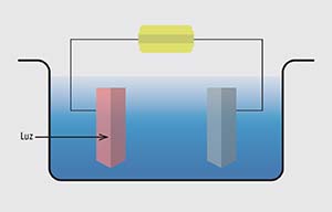 Figura 2. Esquema de funcionamiento de la celda fotoelectrolítica de Fujishima y Honda. El ánodo semiconductor (rosado) y el cátodo metálico (gris) están sumergidos en agua (azul). El semiconductor absorbe la energía de rayos ultravioletas (flecha) que inciden sobre él, lo que provoca en su interior la generación de una carga eléctrica positiva y una negativa. La primera produce en la superficie del ánodo una reacción (llamada de oxidación) por la cual se genera O2 a partir del agua; la segunda viaja por el cable conductor hasta el cátodo, donde provoca una reacción (llamada reducción) por la cual se genera H2 también a partir del agua. En ciertas condiciones, por razones que se mencionan en el texto, se procura usar luz visible en lugar de radiación ultravioleta, para lo que es necesario aplicar un voltaje extra. El rectángulo amarillo indica una fuente de tensión, la cual origina una corriente que circula en sentido contrario a las agujas del reloj.