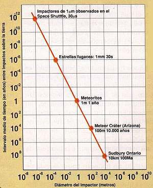 Fig 5. Tiempos medios (en años) que probablemente transcurrirían entre el choque con la Tierra de objetos de diferente tamaño (medido en metros)