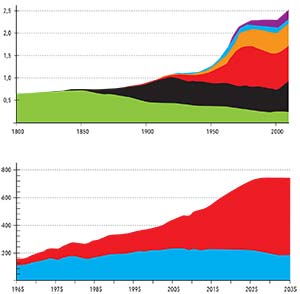 Figura 5. Arriba. Consumo per cápita de energía en el mundo a lo largo de los últimos dos siglos (expresado en kW) y su composición según sus fuentes, que son, de abajo hacia arriba, leña, carbón mineral, petróleo, gas natural, fuerza hidráulica y fisión nuclear. Abajo. Evolución del consumo global de energía en quads por año desde 1965 y su proyección hasta 2035 sobre la base de que se mantengan las tendencias actuales. La franja azul corresponde a los países miembros de la OCDE; la roja, a los demás. Se prevé que hacia 2035 entre el 60% y el 70% del consumo energético global provendrá de los segundos.
