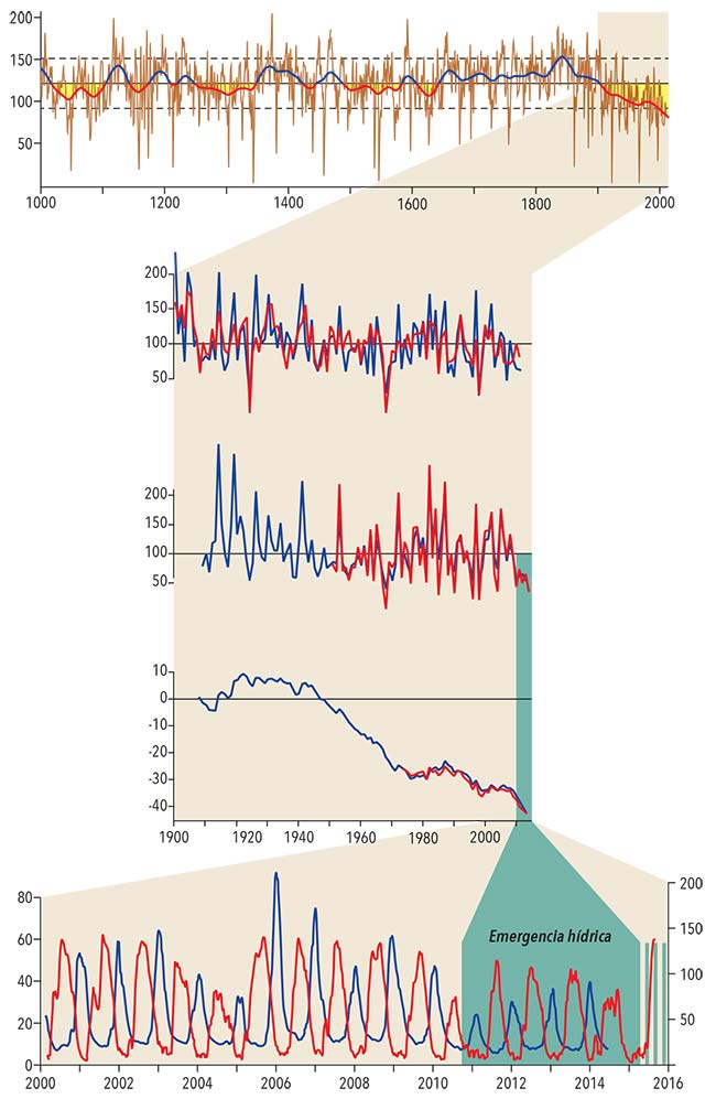 1) Variación de las precipitaciones en los Andes centrales durante el último milenio (líneas sepia), estimada estudiando los anillos de crecimiento del ciprés de la cordillera (Austrocedrus chilensis). Las cifras del eje de la izquierda indican diferencias porcentuales con relacion a la precipitación media del período 1925-2010.  La línea azul y roja muestra las mismas variaciones en forma suavizada y diferencia los períodos húmedos (azul) de los secos (rojo). El sombreado amarillo destaca los segundos. Datos de estudios realizados en la Universidad Austral de Chile, Valdivia.  2) Detalle del período 1900-2010 del gráfico anterior. Las líneas rojas marcan las precipitaciones estimadas estudiando los anillos de crecimiento del ciprés de la cordillera, es decir, son las del gráfico precedente dibujadas en distinta escala temporal. Superpuestas en azul están dibujadas líneas que representan los datos meteorológicos tomados durante dicho período. Se advierte que existe razonable coincidencia de ambas series.  3) Variación anual entre julio de cada año y junio del siguiente de los caudales de diez ríos andinos (azul) y de la nieve caída en ocho sitios de alta montaña de los Andes centrales argentinos y chilenos (rojo). Las cifras del eje de la izquierda indican diferencias porcentuales con relacion a los valores medios del período 1951-2010.  4) Variaciones a lo largo de un siglo de la masa de hielo del glaciar Echauren norte, situado en los Andes chilenos a unos 50km al sureste de Santiago. La línea roja refleja las mediciones del glaciar realizadas a partir de 1972; la azul, estimaciones basadas en registros hidrometeorológicos. La tendencia de retroceso es similar a la observada en otros glaciares andinos. Las unidades del eje de la izquierda son porcentajes por encima y por debajo de la masa de hielo de dicho glaciar en 1906, que en el gráfico correspondería a la línea horizontal.  5) Variaciones del caudal del río Mendoza registradas en la estación de aforo Guido (azul) y cobertura de nieve en la cuenca superior del mismo río estimada con imágenes satelitales (rojo). Se advierte que entre 2011 y 2015 se registraron nevadas reducidas y bajos caudales, lo que dio lugar a la declaración del estado de emergencia hídrica en la provincia de Mendoza. Los valores del eje de la izquierda indican porcentajes de cobertura de nieve; los del eje de la derecha, caudal del río en m3/s.