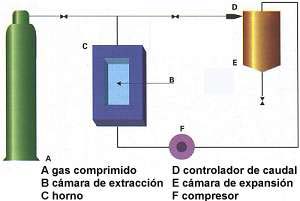 Fig. 6. Esquema del proceso de extracción con fluidos supercríticos (SFC).