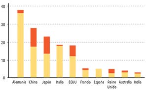 Figura 2. Los diez países con mayor capacidad fotovoltaica instalada a fines de 2014. La parte clara de las barras indica la situación a fines de 2013; la oscura, la porción agregada en 2014, año en que la capacidad fotovoltaica de los países creció como sigue: China 10,6%, Japón 9,7%, Estados Unidos 6,2%, Reino Unido 2,4%, Alemania 1,9%, Francia 0,9%, Australia 0,9%, India 0,7% e Italia 0,4%, mientras que la de España no creció ese año. Las unidades del eje vertical son gigawatts (GW).