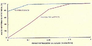Fig 4 . Retención de la pectinesterasa en la columna de IMAC según la fuerza iónica, dada por la concentración salina, del tampón utilizado.
