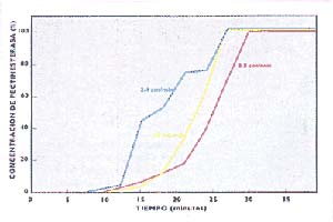 Fig 6  Influencia de la velocidad de carga de la muestra sobre la forma de las curvas de ruptura