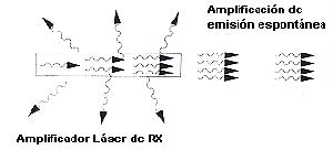 Fig 2 Esquema de funcionamiento de un laser de rayos X por amplificación de emisión espontánea (ASE). Compárese con el esquema de la figura 1.