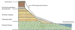 Figura 1. Perfil geológico esquemático de las barrancas del río Paraná en la Toma Vieja  (modificado de Iriondo, 1989).