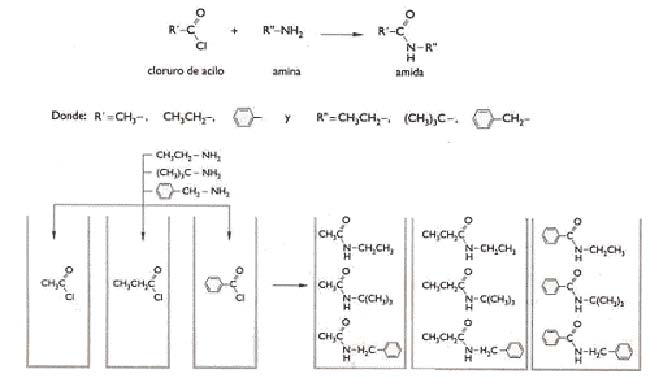 Fig 1. Un ejemplo de sintesis combinatoria en conjunto. Tres cloruros de acilo que difieren entre sí por la composición química del grupo señalado con R´ y tres aminas que lo hacen por la composición química del grupo señalado domo R´´ reaccionan entre sí a través de sus respectivos grupos amina y cloruro de acilo para dar nueve amidas, que difieren en las nueve combinaciones distintas que se puede hacer formando pares constituidos por uno de los tres grupos R´y uno de los tres grupos R´´. En el ejemplo de la figura se muestran tres recipientes que inicialmente contienen una de las tres substancias que portan el cloruro de acilo, y que reacciona con las tres aminas. De ese modo se obtienen en cada recipiente tres de las nueve amidas posibles.