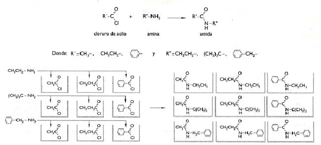 Fig 2. Síntesis combinatoria en paralelo. Se muestra la síntesis de las mismas nueve amidas que en el ejemplo de la fig 1 a partir de los mismos precursores. A diferencia de lo mostrado en la fig 1, en cada recipiente se mezcla un solo para de los nueve posibles pares distintos de amidas y cloruros de acilo y se obtiene sólo una de las nueve posibles amidas distintas por recipiente.