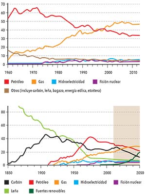 Figura 1 (arriba). Evolución del consumo de energía primaria en la Argentina entre 1960 y 2013. Los valores del eje vertical son porcentajes. Se aprecia que el gas natural se convirtió en la fuente dominante a partir de 1999. Datos de la Secretaría de Energía de la Nación. Figura 2 (abajo). Evolución del consumo de energía primaria en el mundo entre 1850 y 2010, con una estimación hasta 2050. Datos de la Agencia Internacional de la Energía.