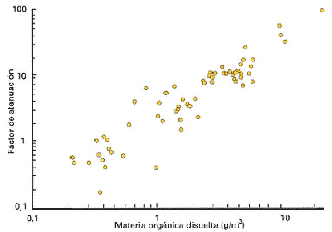 Fig 2. Atenuación de la radiación ultravioleta ( =305nm) en función de la concentración de materia orgánica disuelta en distintos lagos de la región Andino-Patagónica argentina y de América del Norte.