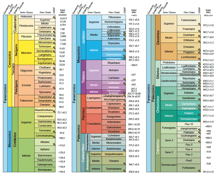 Los invertebrados fósiles y la escala geológica