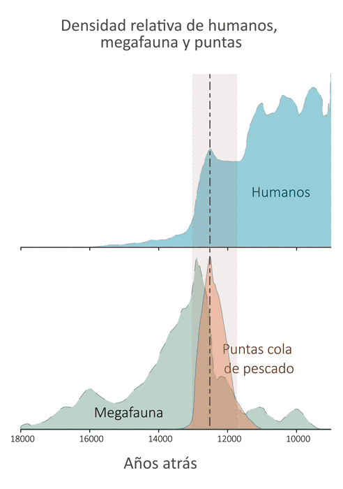Los seres humanos y la extinción de la mega-fauna en Sudamérica durante el Pleistoceno final